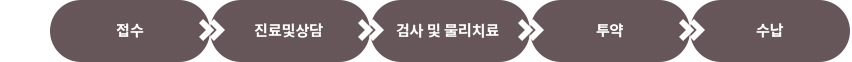 접수>진료 및 상담 > 검사 및 물리치료 > 투약 > 수납